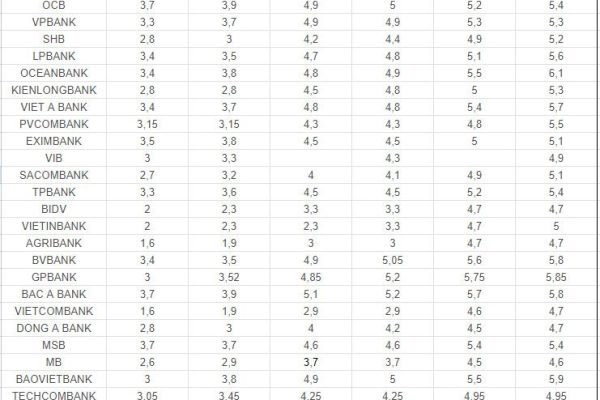 Biến động lãi suất 3.7: Các ngân hàng tiếp tục tăng lãi, hút tiền