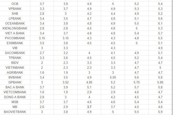 Biến động lãi suất 27.6: Lộ diện các mốc trên 7% sau cuộc đua tăng lãi suất