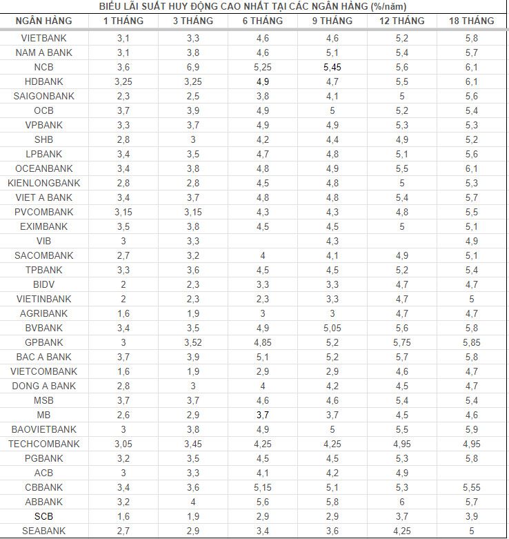 Biến động lãi suất 27.6: Lộ diện các mốc trên 7% sau cuộc đua tăng lãi suất