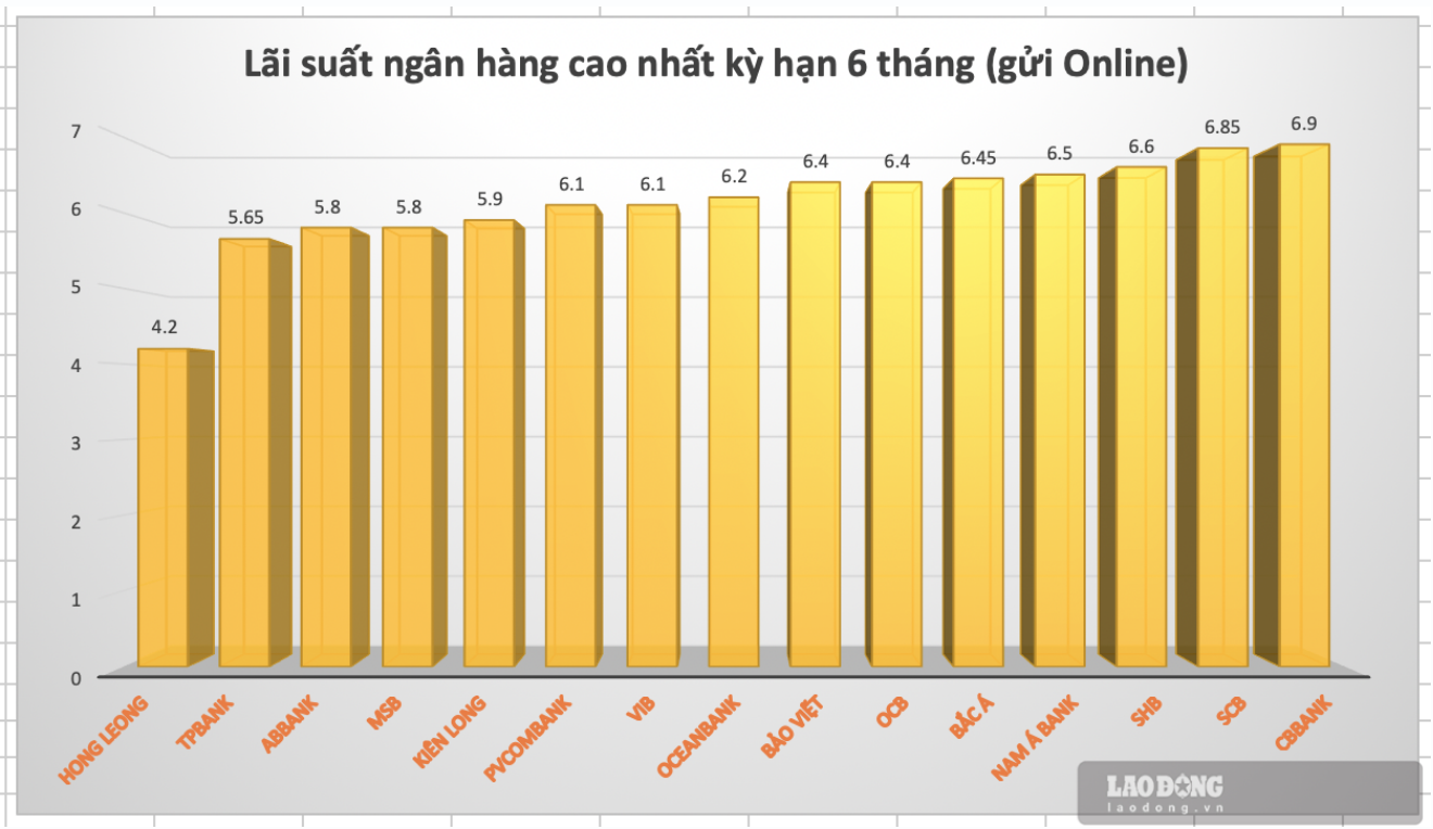 Lãi suất ngân hàng cao nhất kỳ hạn 6 tháng (hình thức gửi tiết kiệm Online)