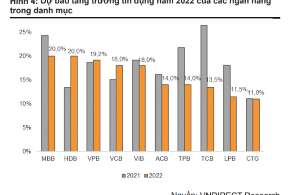 Hé lộ chi tiết hạn mức nới room tín dụng của 18 ngân hàng