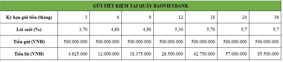 Tiền lãi gửi tiết kiệm 500 triệu BaoVietBank tại quầy. Bảng: Minh Huy