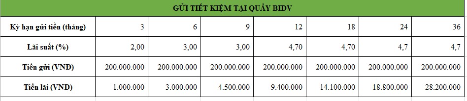 Trọn bộ lãi suất BIDV mới nhất cuối tháng 6.2024, gửi 200 triệu đồng nhận bao nhiêu tiền?