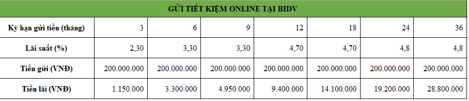 Tiền lãi gửi tiết kiệm 200 triệu online tại BIDV bạn có thể nhận được cuối tháng 6.2024. Bảng: Minh Huy