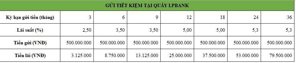 Tiền lãi gửi tiết kiệm 500 triệu LPBank tại quầy. Bảng: Minh Huy