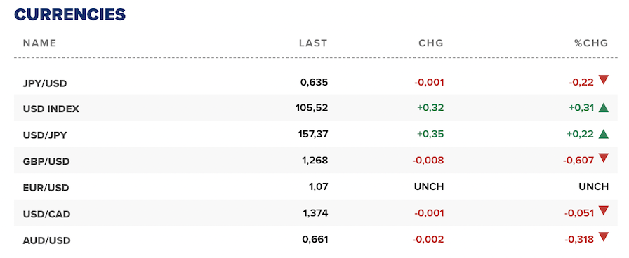 Tỷ giá USD hôm nay. Ảnh: CNBC