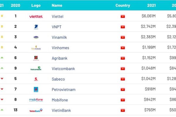 Giá trị thương hiệu doanh nghiệp viễn thông nhờ đâu tiếp tục thăng hoa?