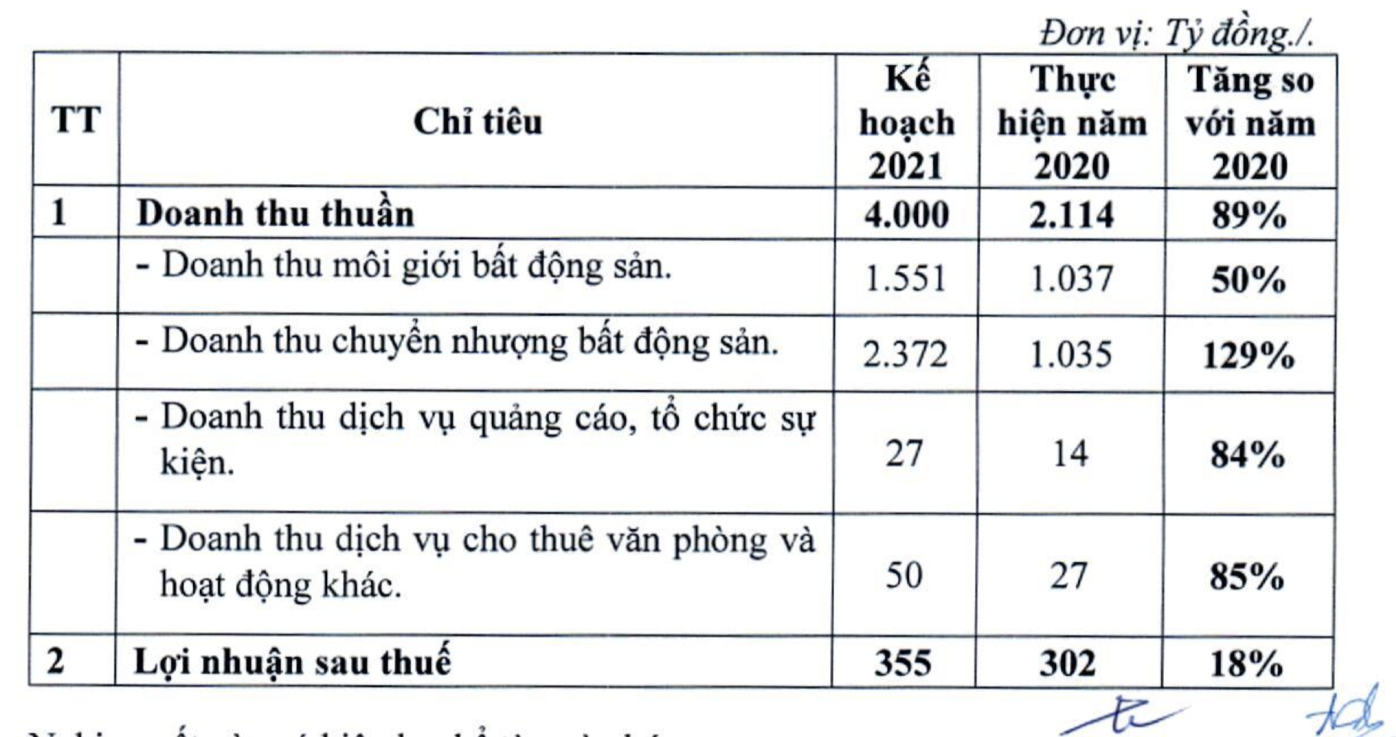 Mục tiêu doanh thu của CenLand năm 2021 tăng đáng kể.