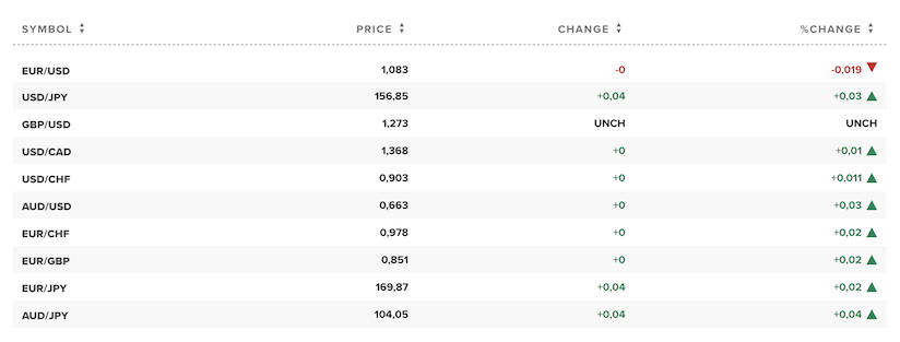 Tỷ giá USD hôm nay. Ảnh: CNBC