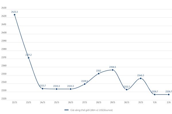 Cập nhật giá vàng chốt phiên 2.6: Thua lỗ nặng nề, có đáng lo