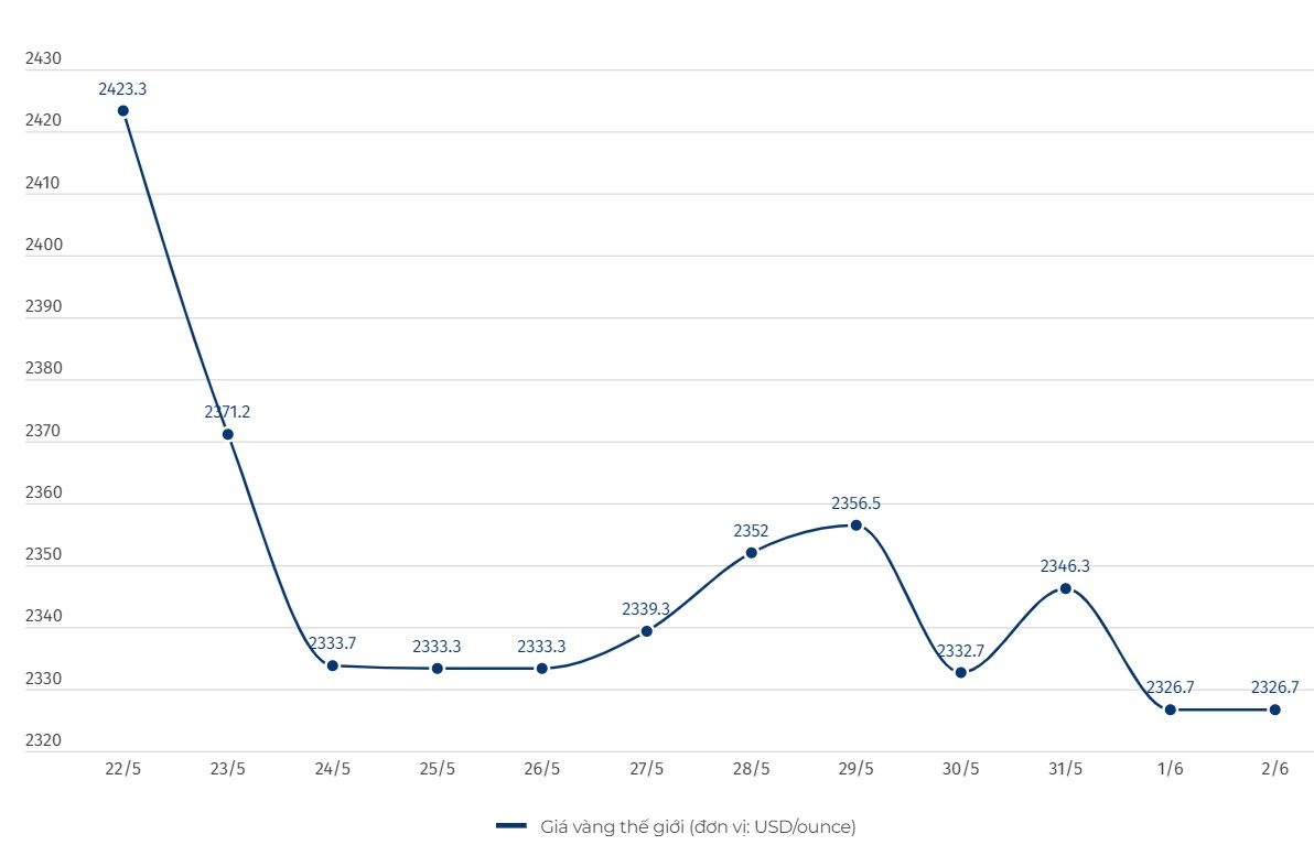 Cập nhật giá vàng chốt phiên 2.6: Thua lỗ nặng nề, có đáng lo