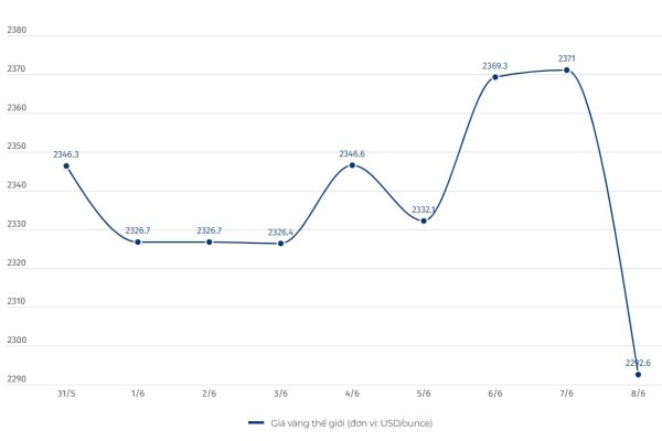 Giá vàng hôm nay 8.6: Vàng nhẫn giảm tới 1 triệu/lượng, vàng miếng đi ngang