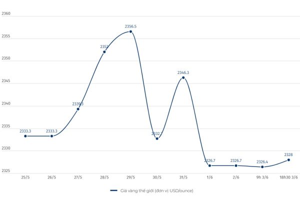 Cập nhật giá vàng chốt phiên 3.6: Nối dài đà giảm, mất mốc 80 triệu/lượng