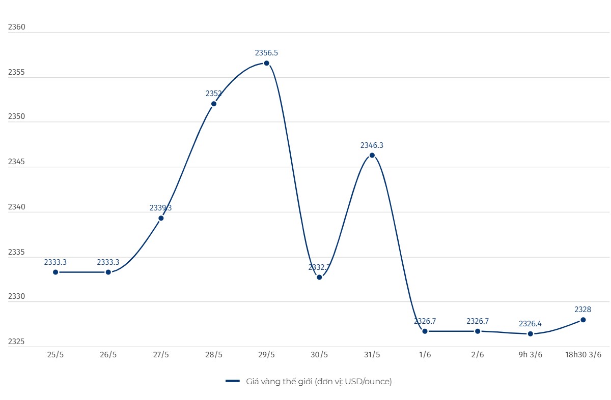 Cập nhật giá vàng chốt phiên 3.6: Nối dài đà giảm, mất mốc 80 triệu/lượng
