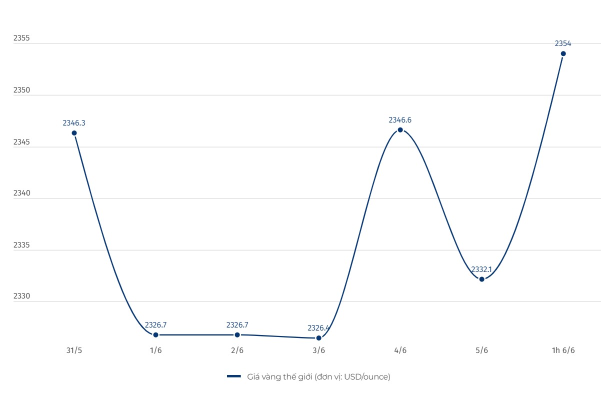 Diễn biến giá vàng thế giới. Đơn vị tính: USD/ounce. Biểu đồ: Khương Duy