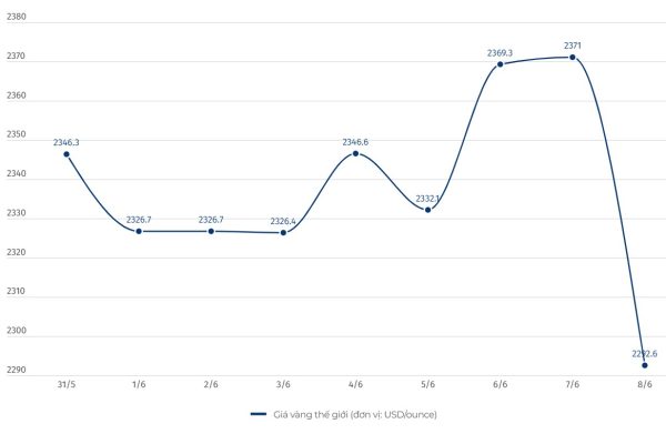 Cập nhật giá vàng chốt phiên 8.6: Đà giảm kéo dài, mất ngưỡng kháng cự