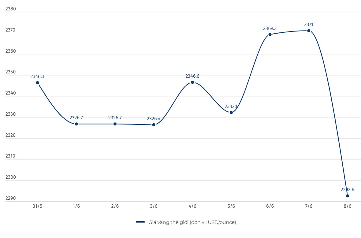 Cập nhật giá vàng chốt phiên 8.6: Đà giảm kéo dài, mất ngưỡng kháng cự