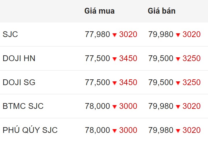 Giá vàng SJC trong nước chốt phiên 3.6.2024.