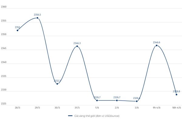Cập nhật giá vàng chốt phiên 4.6: Vàng miếng SJC tiếp tục giảm sâu