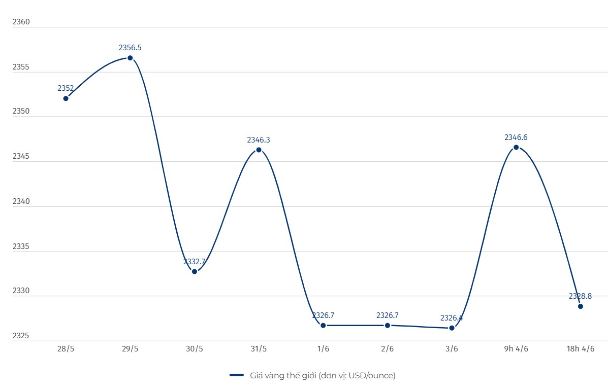 Cập nhật giá vàng chốt phiên 4.6: Vàng miếng SJC tiếp tục giảm sâu
