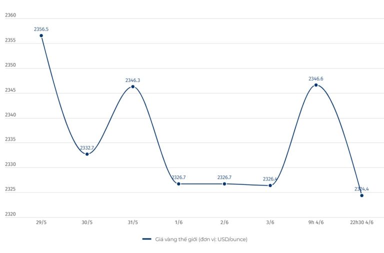 Cập nhật giá vàng sáng 5.6: Giảm không ngừng, chưa thấy đáy