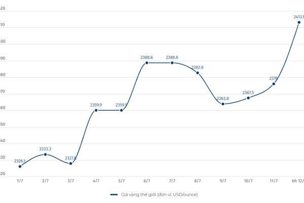 Cập nhật giá vàng sáng 12.7: Tăng sốc, đạt mức cao nhất 6 tuần