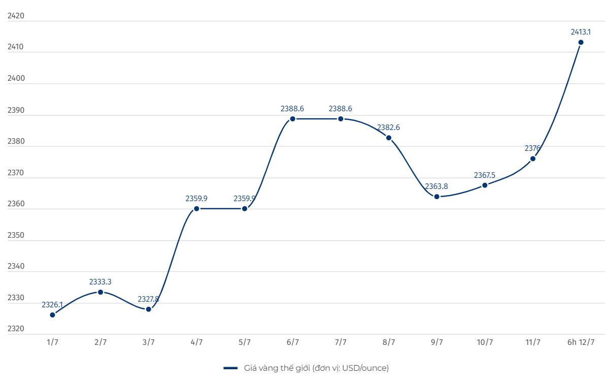 Cập nhật giá vàng sáng 12.7: Tăng sốc, đạt mức cao nhất 6 tuần