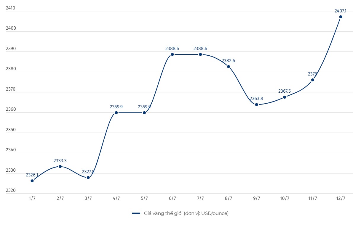Giá vàng hôm nay 12.7: Vàng nhẫn tăng sốc, vượt giá vàng miếng SJC
