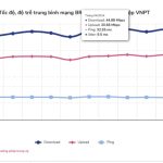 Mạng di động VinaPhone có tốc độ internet nhanh nhất Việt Nam