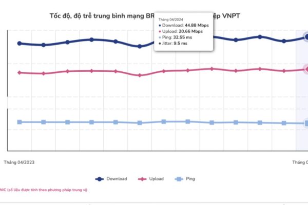 Mạng di động VinaPhone có tốc độ internet nhanh nhất Việt Nam