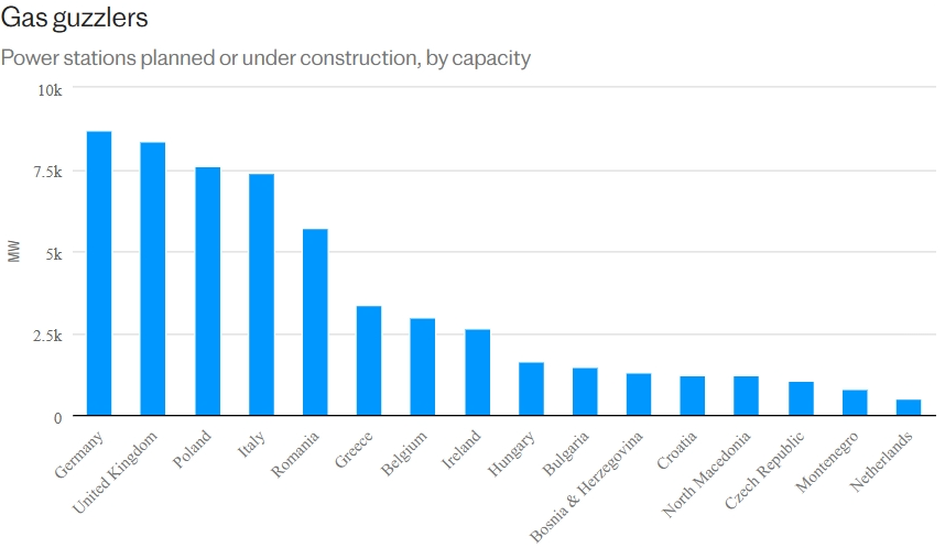 Công suất các nhà máy điện đang được lên kế hoạch hoặc đang được xây dựng ở Đức, Anh, Ba Lan, Italy, Romania, Hy Lạp, Bỉ, Ireland, Hungary, Bulgaria, Bosnia & Herzegovina, Croatia, Bắc Macedonia, Czech, Montenegro, Hà Lan (hàng ngang, từ trái sang). Nguồn: Beyond Fossil Fuels