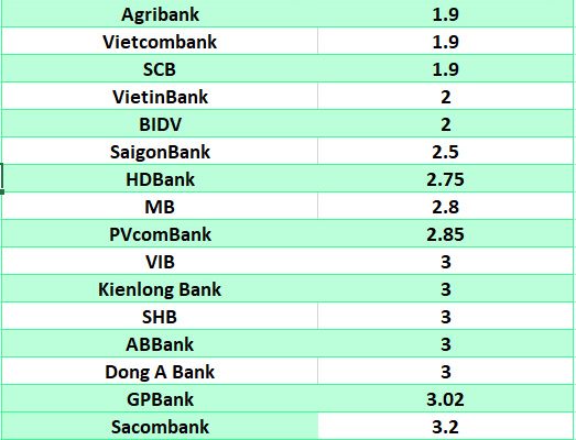 Lãi suất ngân hàng hôm nay 31.5: Cao nhất 8,1-9,5%