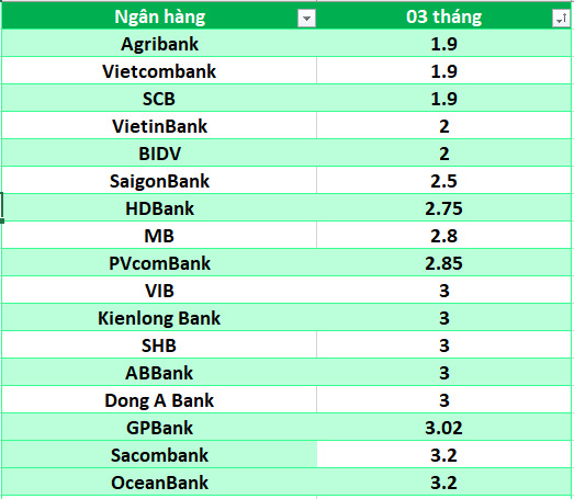 Lãi suất ngân hàng hôm nay 31.5: Cao nhất 8,1-9,5%