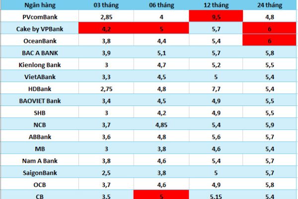 Lãi suất cao nhất Agribank, Vietcombank, VietinBank và BIDV ngày 8.6