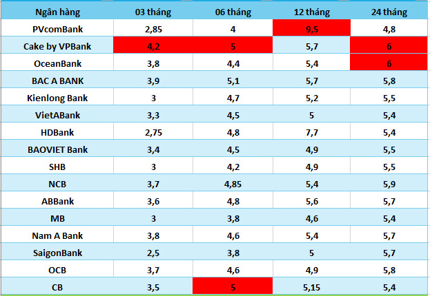 Lãi suất cao nhất Agribank, Vietcombank, VietinBank và BIDV ngày 8.6