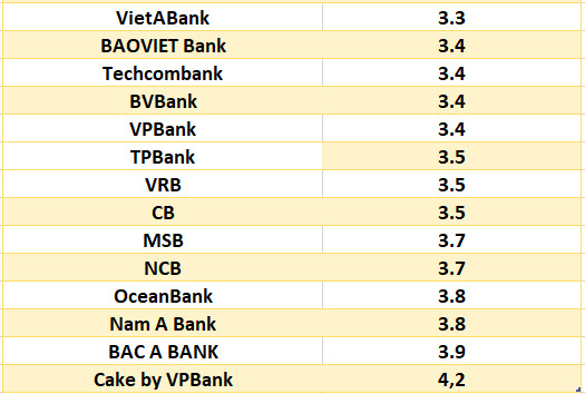 So sánh lãi suất ngân hàng cao nhất ở kỳ hạn 3 tháng. Đồ họa: Hà Vy