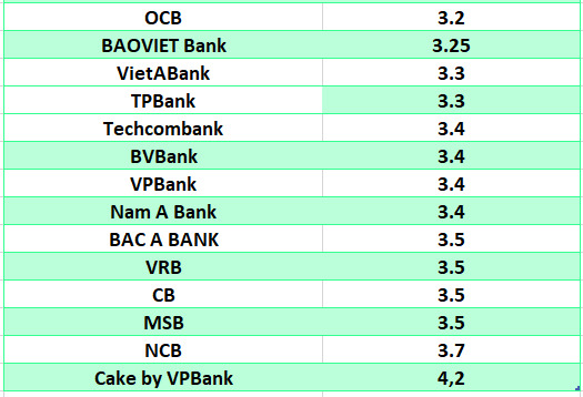 So sánh lãi suất ngân hàng cao nhất ở kỳ hạn 3 tháng. Đồ họa: Hà Vy