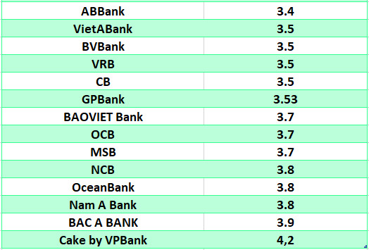 So sánh lãi suất ngân hàng cao nhất ở kỳ hạn 3 tháng. Đồ họa: Hà Vy
