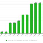 Biến động lãi suất Agribank, Vietcombank, VietinBank và BIDV cuối tháng 5