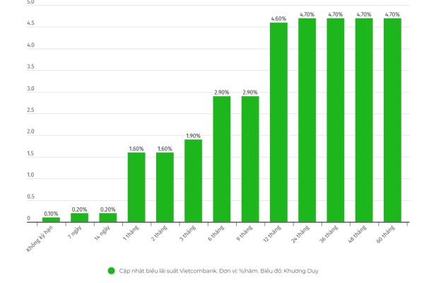 Lãi suất cao nhất Agribank, Vietcombank, VietinBank và BIDV ngày 13.6