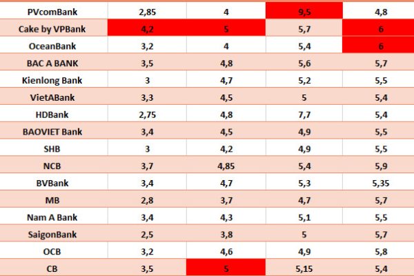 Lãi suất cao nhất Agribank, Vietcombank, VietinBank và BIDV ngày 3.6