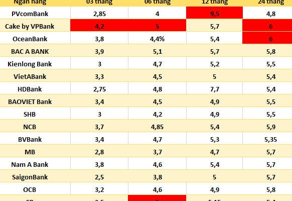 Lãi suất cao nhất Agribank, Vietcombank, VietinBank và BIDV ngày 7.6