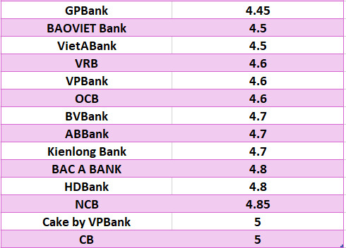 Lãi suất ngân hàng hôm nay 4.6: Thêm một ngân hàng tăng lãi suất