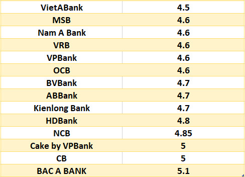 So sánh lãi suất ngân hàng cao nhất ở kỳ hạn 6 tháng. Đồ họa: Hà Vy