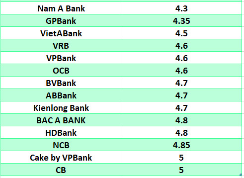 So sánh lãi suất ngân hàng cao nhất ở kỳ hạn 6 tháng. Đồ họa: Hà Vy