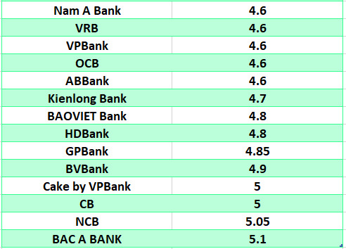 So sánh lãi suất ngân hàng cao nhất ở kỳ hạn 6 tháng. Đồ họa: Hà Vy