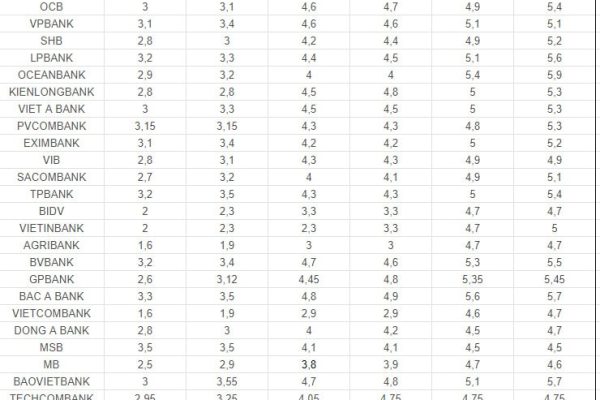 Biến động lãi suất Agribank, Vietcombank, VietinBank và BIDV ngày 4.6