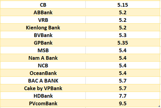 So sánh lãi suất ngân hàng cao nhất ở kỳ hạn 12 tháng. Đồ họa: Hà Vy