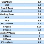 Lãi suất ngân hàng hôm nay 12.7: Năm ngân hàng tăng lãi suất