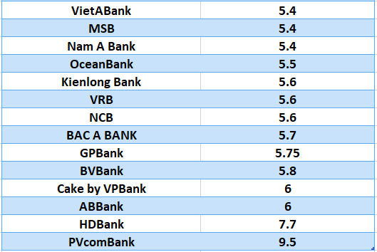 Lãi suất ngân hàng hôm nay 12.7: Năm ngân hàng tăng lãi suất